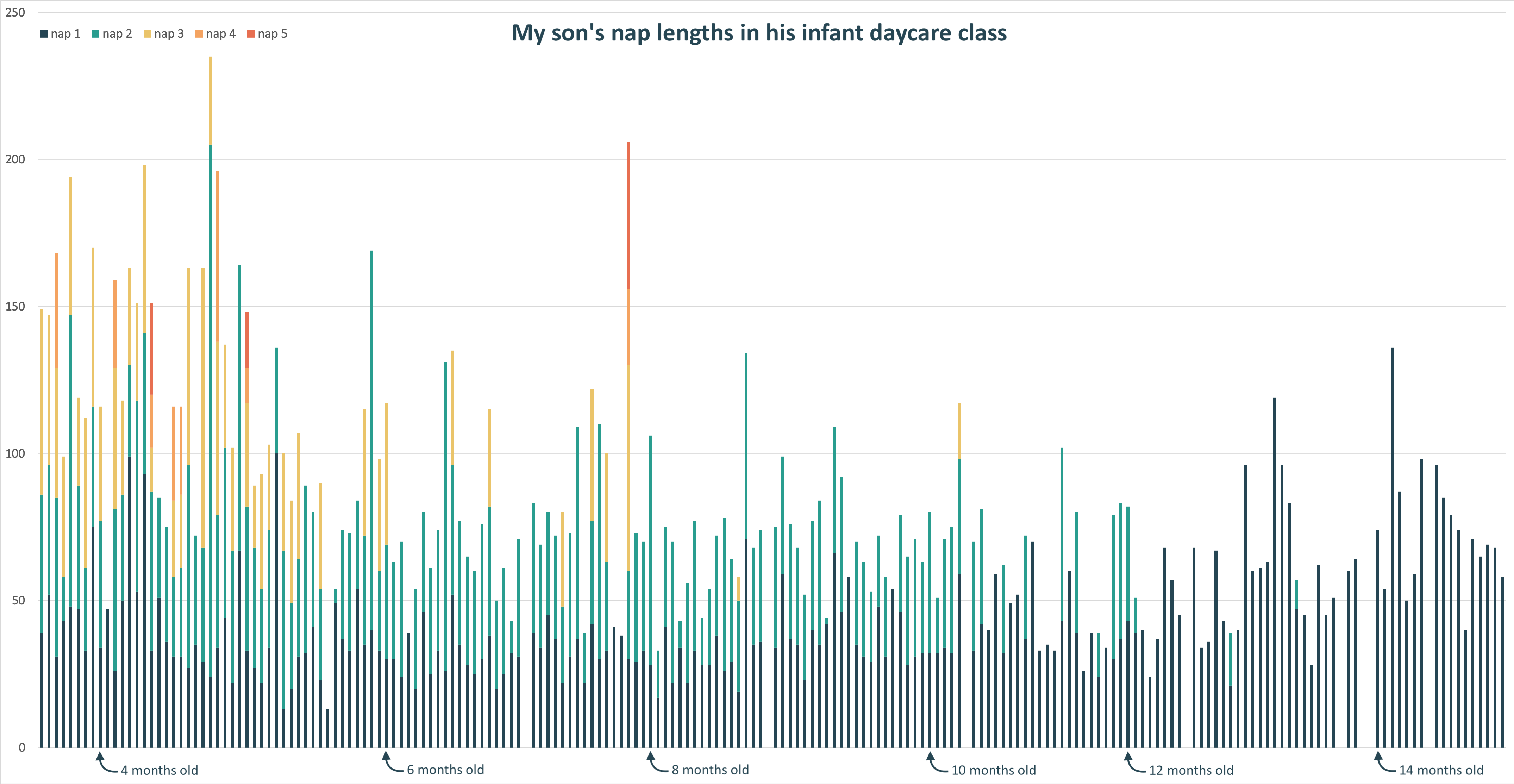 My Son's Nap Lengths in His Infant Daycare Class