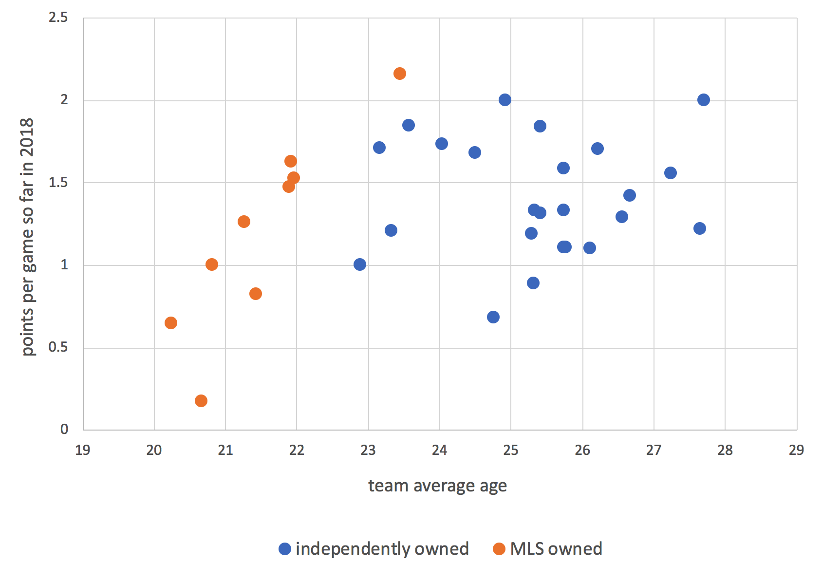USL age/performance scatter plot
